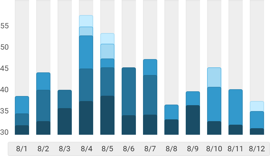 Bar Chart