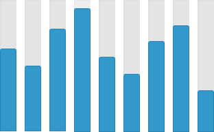 Bar Charts