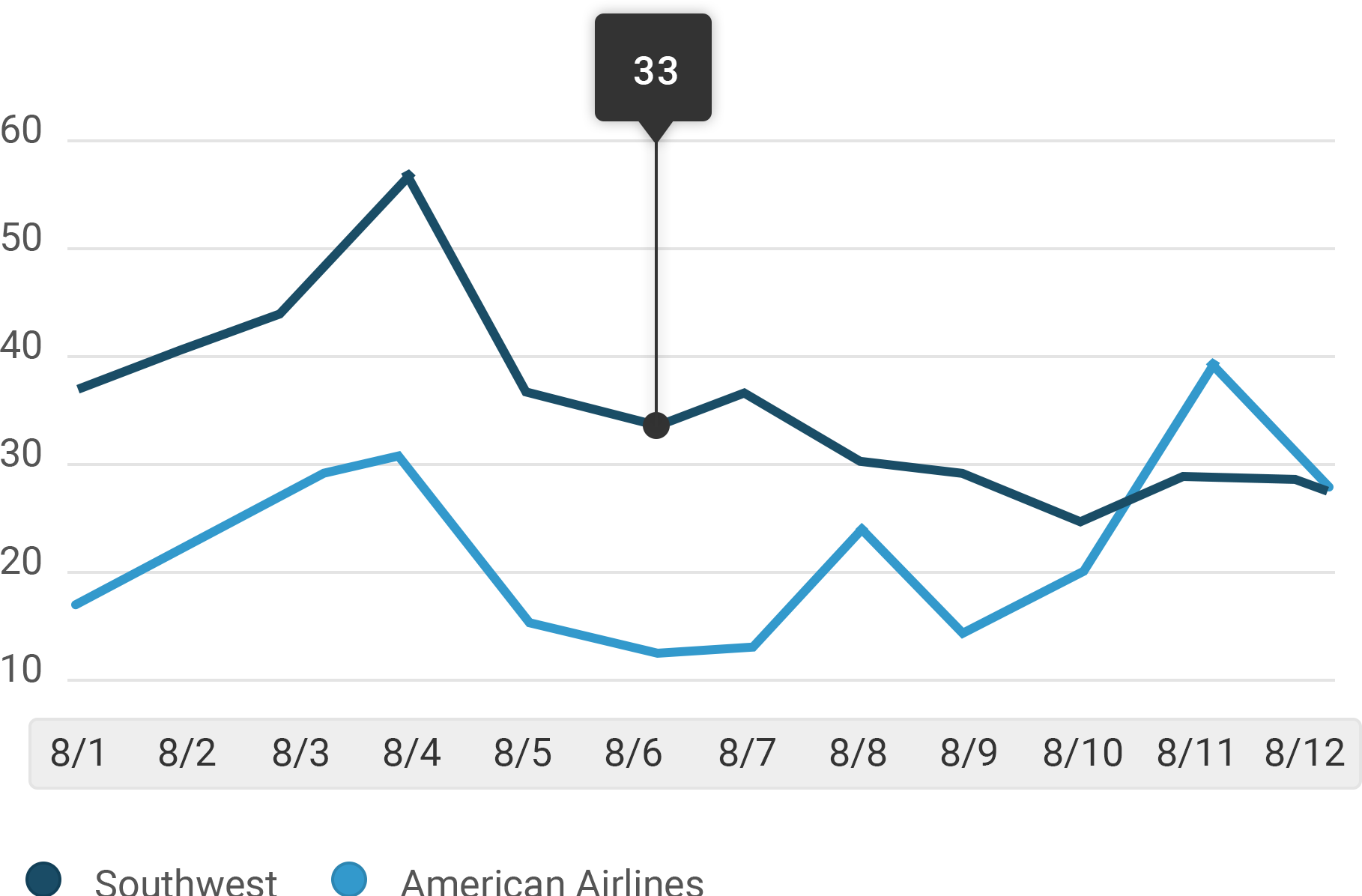  Line Chart