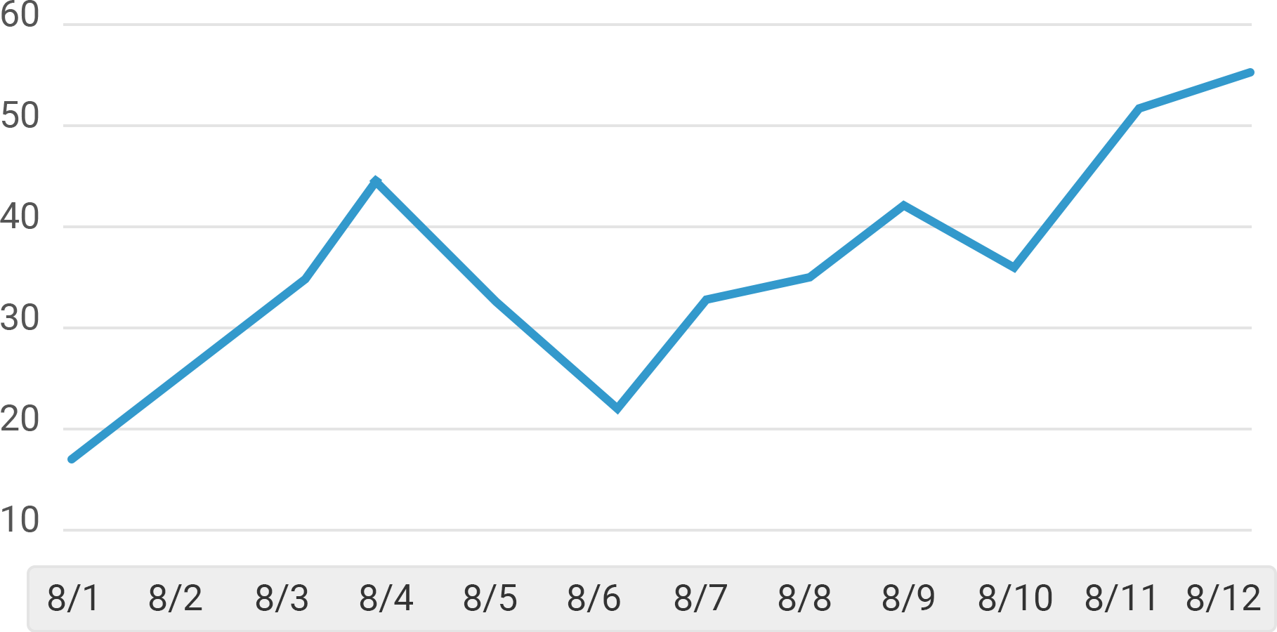  Line Chart Single